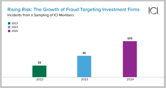 The Growth of Fraud Targeting Investment Firms